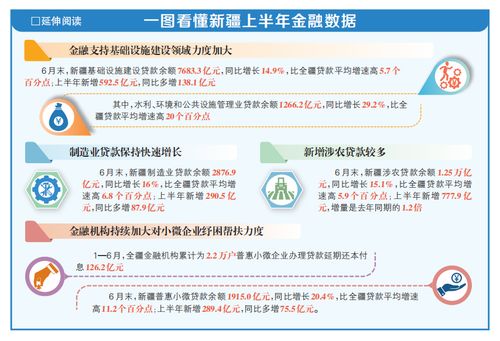 上半年,新疆金融總量平穩(wěn)增長(zhǎng) 6月末,新疆社會(huì)融資規(guī)模存量4.52萬(wàn)億元,同比增長(zhǎng)7.9